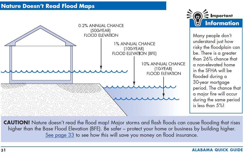 Elevation Certificate Flood Survey Wetumpka Land